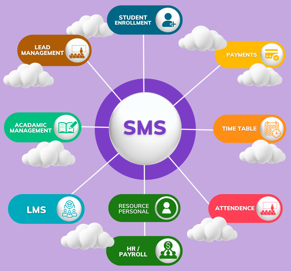 SMS LMS Diagram